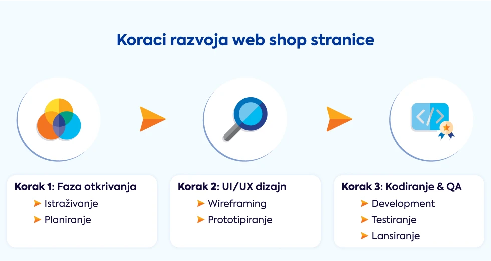 koraci-razvoja-web-shop-stranice